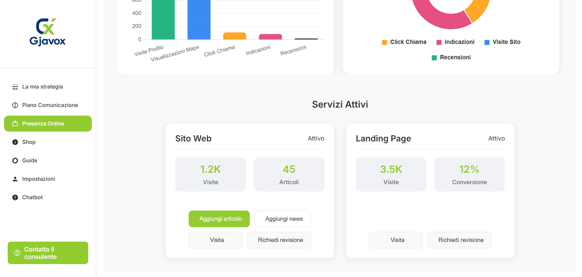 Screenshot della dashboard Gjavox che mostra le statistiche e i risultati dei clienti soddisfatti
